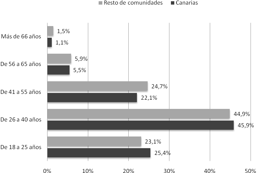 Informe. Cuestionario de Evaluación INCOVIA-I 223 Edad Gráfico 2 En cuanto a la edad de los asistentes a los cursos en Canarias, las edades entre 18 y 40 suponen el 71,3% del total de los asistentes.