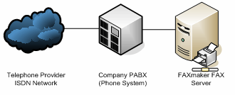 GFI FAXmaker configurado para DID detrás de una centralita telefónica NOTA: consulte con su proveedor de telecomunicaciones para asegurarse de que su centralita telefónica es compatible con una