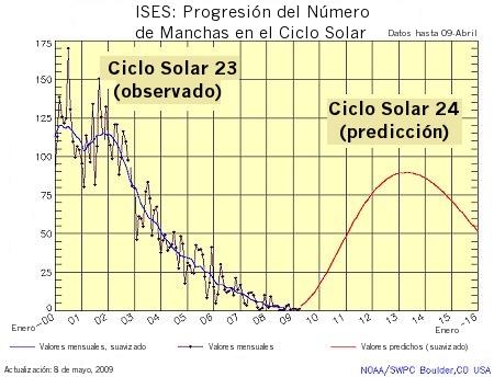 Pág. 28 Arriba: Esta gráfica que representa la cantidad de manchas solares muestra el máximo de intensidad medido en el ciclo pasado, en color azul, y el máximo de intensidad predicho para el próximo