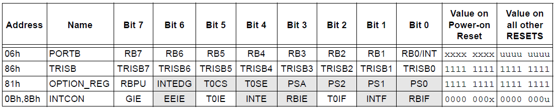 16F84A: Puerto B de E/S Registro TRISB: Similar a TRISA, para el puerto B. Registro PORTB: Similar a PORTA, para el puerto B.