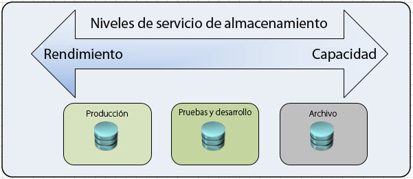 Apéndice A: Diseño de almacenamiento con varios niveles de servicio Descripción general La solución de IaaS de VSPEX que usa Microsoft System Center está diseñada a partir de una infraestructura