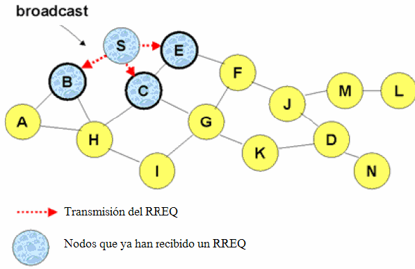 Figura5.8.Descubrimiento de Ruta. Iniciar el envío de datos del nodo S al nodo D. En el ejemplo de la figura 2.2, se quiere iniciar una comunicación entre el nodo S y el nodo D.