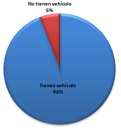 48 Ilustración 6: Representación gráfica de la población encuestada Fuente: (Correa Marín & Cañas Orozco, 2013) De las 451 personas que tienen vehículo, 427 lo tienen asegurado con una de