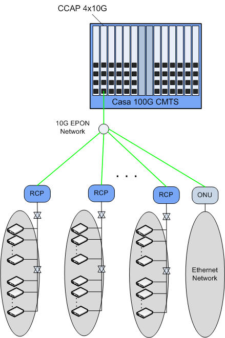 Remote CCAP desprende parte de la estructura CCAP del equipo centralizado para moverla al nodo MAC y capas de mayor nivel de inteligencia permanecen en el HUB central.