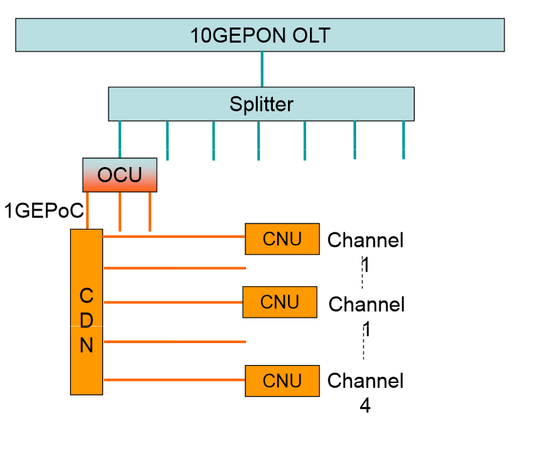 La red de distribución basada en cable coaxil CDN o CxDN