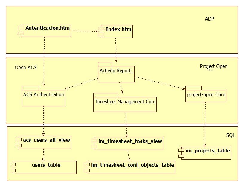 Ilustración 38: Diagrama de Componentes Paquete Activity Report.