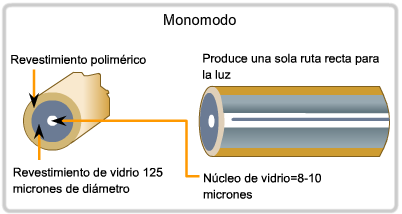 22 En la fibra monomodo se propaga un solo modo dentro del núcleo de la fibra óptica, es decir la luz se viaja casi paralela por el eje del núcleo de la fibra (ver figura 2.6). Figura 2.6. Fibra Monomodo.