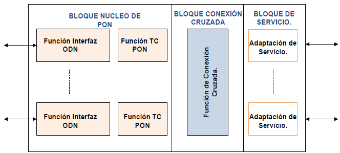 71 Una OLT consta de tres partes principales: Bloque 1. Función de interfaz de puerto de servicio.