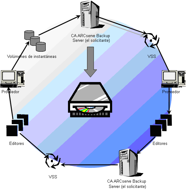 Funcionamiento de las copias de seguridad VSS Funcionamiento de las copias de seguridad VSS En el siguiente diagrama se muestran los pasos empleados en la utilización de CA ARCserve Backup para