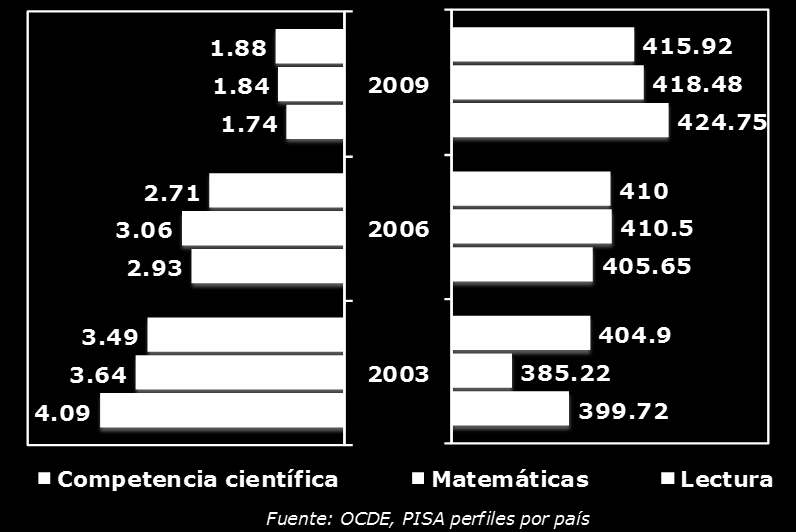 En las tres últimas pruebas realizadas (2003, 2006 y 2009), México ha tenido un mejor desempeño, si bien el puntaje ha aumentado (de 399 y 385 a 424 y 418 en lectura y matemáticas respectivamente),