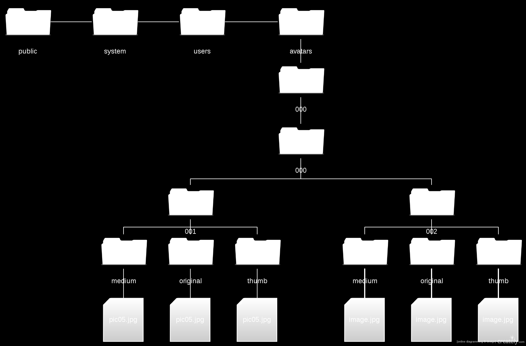 En la figura 24 se expone un árbol de directorios tal y como paperclip organiza los ficheros que los usuarios suben a la aplicación, para que el lector aprecie de forma visual.