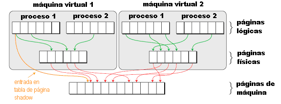 Figura 3.2 - Paginación Cuando se accede a una dirección lógica, el hardware recorre estas tablas de páginas para determinar la dirección física correspondiente.