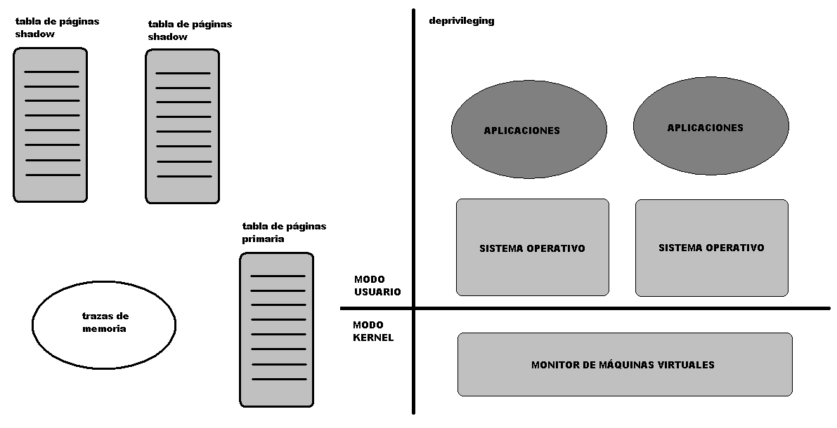 Trazas de memoria Para mantener la coherencia de las estructuras shadow, los VMMs típicamente usan mecanismos por hardware de protección de páginas para interceptar accesos a las estructuras