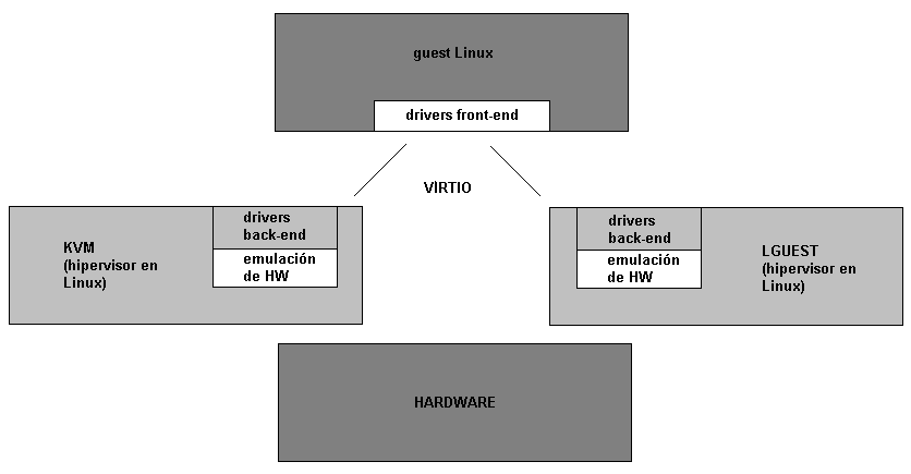 Abstracción para guest de Linux Virtio es una abstracción para un conjunto de dispositivos virtuales comunes en un hipervisor de paravirtualización.