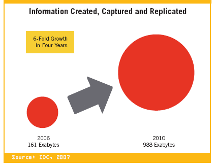 buscar, clasificar y administrar la información 2006 2007 2008 2009 2010 Fuente: The Expanding Digital Universe IDC Marzo