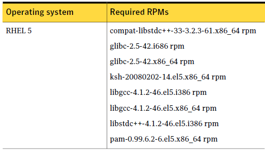 Para la correcta instalación de la solución de clustering de Symantec (VCS 5.1 SP1) en los servidores master1 y master2, el sistema operativo (RHEL Advanced Platform 5.