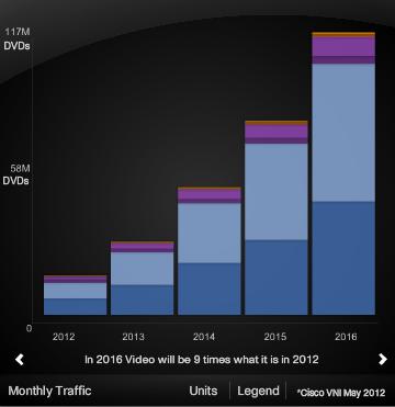 VNI en España Previsiones hasta 2016 Prevision Datos moviles El tráfico de datos móviles en España crecerá 11 veces del 2011