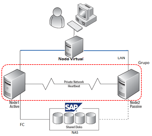 Recordemos que SAP ECC productivo está instalado sobre un cluster activo pasivo, formado por dos nodos.