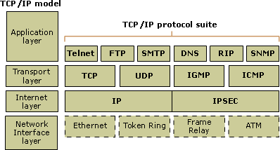 Figura 7. Niveles del modelo TCP/IP Fuente: http://technet.microsoft.com/es-es/library/cc786900%28ws.10%29.aspx. Consulta: 23 de febrero de 2012.