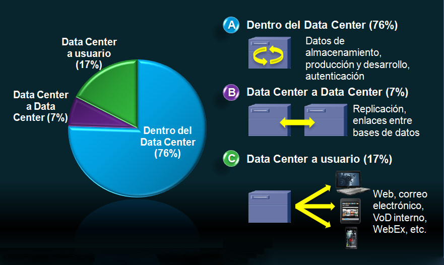 Destinos del tráfico de Data Center: la mayor parte del tráfico permanece dentro del Data Center El tráfico empresarial y de consumo que circula a través de los Data Centers se puede clasificar en