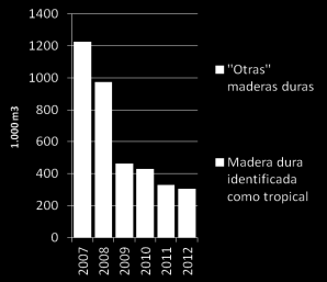 Madera dura aserrada Las exportaciones brasileñas de madera dura aserrada descendieron de 1,23 millones de m 3 en 2007 a tan sólo 0,31 millones de m 3 en 2012.