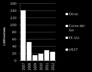 Hojas para chapado Las exportaciones de hojas para chapado de Brasil se han reducido considerablemente, pasando, de aproximadamente 140.000 toneladas en 2007 a 50.