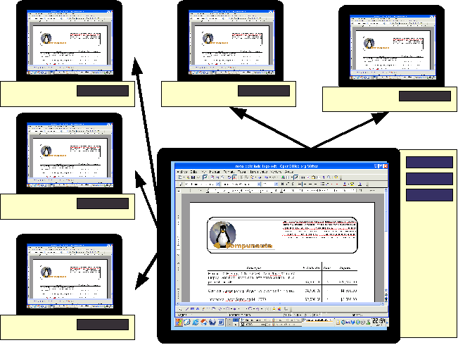 vista en pantalla de la computadora principal en todos los equipos, de la misma manera que la pizarra virtual de aplicaciones propietarias, pero utilizando un producto disponible en Linux y Windows.