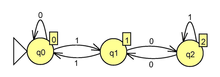 16 CAPÍTULO 1. EXPRESIONES REGULARES Figura 1.11: Máquina de Moore para calcular el módulo 3 de un número decimal Cuadro 1.