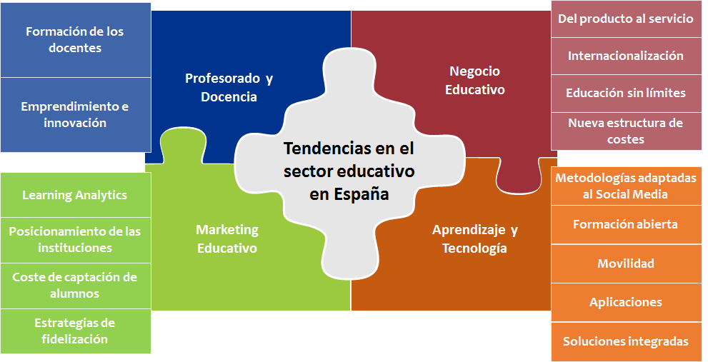 Tendencias en el sector educativo español Fuente: Elaboración propia a partir del informe Educatendencias 2015 A continuación se presenta un resumen ejecutivo para cada una de las tendencias: NEGOCIO