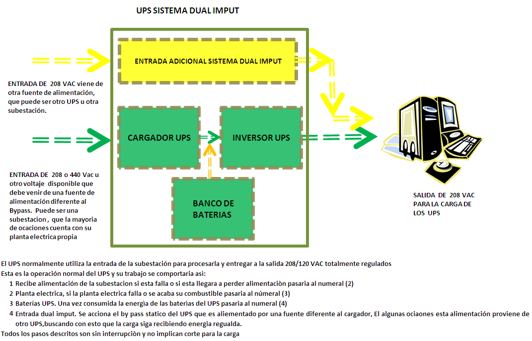 6. (Opcional) Sistema Dual Input: En esta opción los UPS cuentan con una entrada adicional para alimentar el Bypass, de esta manera si se llega a presentar un problema con la alimentación de entrada