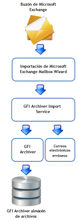 La herramienta Herramienta Import Export permite extraer mensajes de correo electrónico de buzones de Microsoft Exchange e importarlos en los Almacenes de archivo de GFI Archiver.