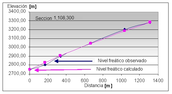 Figura 3.13. Sección 1,108,300 usada para el modelamiento hidrogeológico (ic Consulenten, 2009).