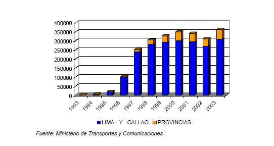 Gráfico # 6.1.1. Abonados de TV cable de Telefónica del Perú (2003) Gráfico # 6.1.2 Total de abonados de TV cable de Telefónica Multimedia (1993-2003) La importancia de la presencia de Telefónica Multimedia se observa en el gráfico # 6.