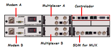 de una unidad de radio frecuencia (RFU), la cual contiene dos transceptores; cada uno de ellos conectados a