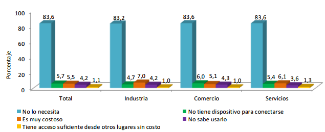 P á g i n a 48 Durante el 2012, el 17% de personal ocupado de las microempresas usaron Internet, en el sector industrial el personal ocupado que accedió a la web fue 18%, en el sector comercial el 10.