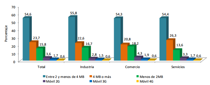 P á g i n a 49 Gráfico 22. Proporción de microestablecimientos que tienen acceso a Internet, según tipo de conexión Fuente: DANE (2012).