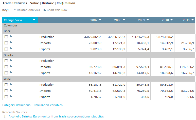 Tabla 3 Estadísticas del comercio internacional de licores Fuente: Euromonitor International 2.4.