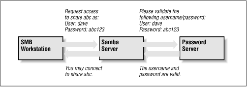 6.3. SEGURIDAD Y AUTENTICACIÓN. 157 servidor de contraseñas SMB, normalmente otro servidor Samba o un Windows NT Server actuando como PDC en la red.