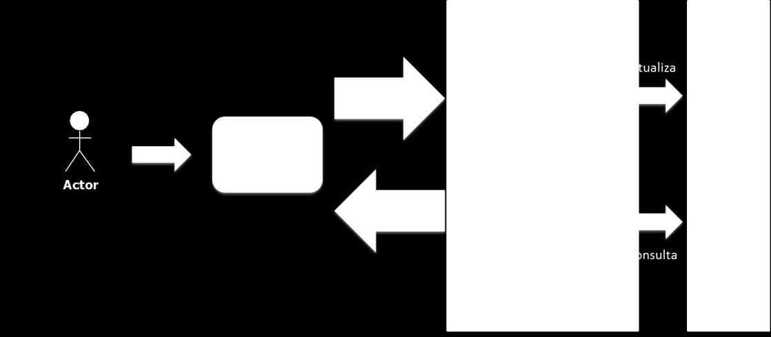 Figura 6: Diagrama del funcionamiento del patrón MVC. Fuente: Tomado de (Arquitectura y diseño de sistemas web modernos, [En Línea] < http://www.cii-murcia.