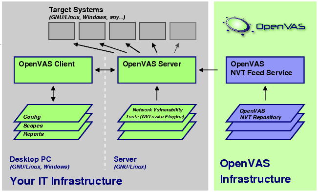 OpenVAS consta de 5 partes OpenVAS-Server: Es el núcleo de OpenVAS. Contiene la funcionalidad para escanear una gran cantidad de objetivos a alta velocidad.