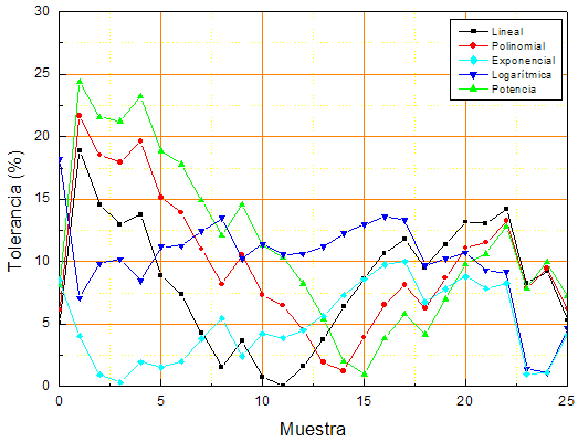 Medición de PM [mg/nm 3 ] Figura 4.11 Comparación en porcentajes de error de las diferentes funciones opcionales de ajuste.