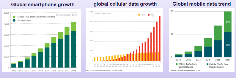 Convergencia de Datos 3bn de dispositivos móviles para 2018, todos con WiFi Para el 2018, más de la mitad del tráfico global será