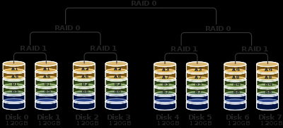 79 Imagen 2-52 Raid 100 Fuente: http://es.wikipedia.org/wiki/raid Todos los discos menos unos podrían fallar en cada RAID 1 sin perder datos.