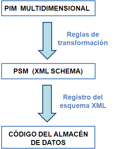 Aproximación metodológica para desarrollo de Almacenes de Datos XML Tras haber desarrollado un Almacén de Datos Relacional, se va a exponer una propuesta sobre una aproximación metodológica para el