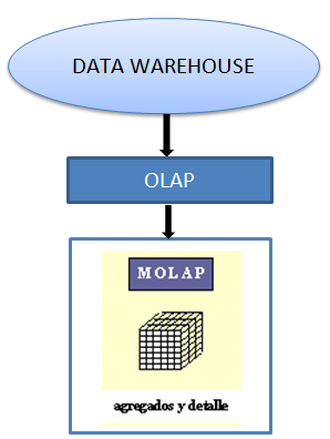 navegación. El OLAP plantea la creación de uno o varios DataMarts y/o Cubos y es una de las soluciones más utilizadas en Inteligencia de Negocios. 2.2.2.7.