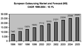 Figura 4. Crecimiento del outsourcing según estudio de agosto 2003, realizado a nivel mundial Fuente: IDC Worldwide Outsourcing Market Forecast and Analysis 2000-2005 Figura 5.