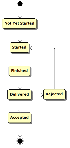 Figura 3.7 camino natural de una historia de usuario. 3. Planificación y calculo de velocidad La estimación de las historias de usuario se hace en puntos de historia figura 4.