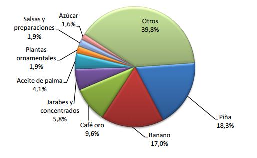 Figura 3. Balanza cobertura agropecuaria por sectores (a noviembre del 2013) en miles de US$. Fuente: Infoagro (2013).