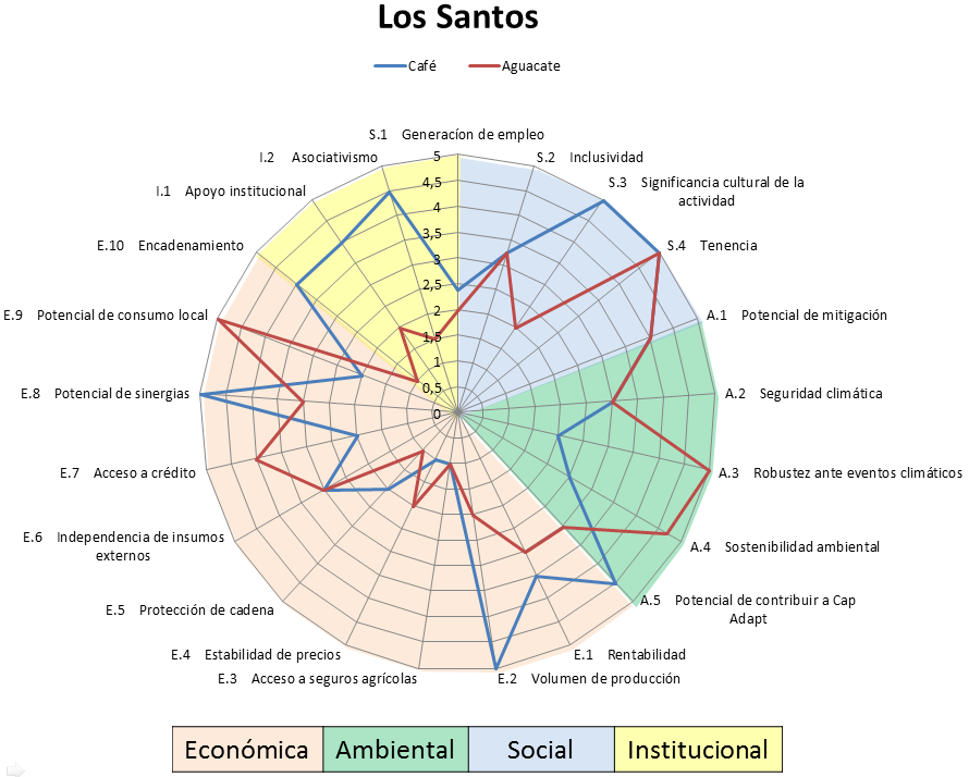 4.2.3 Análisis de desempeño de las agrocadenas del territorio Los Santos en la promoción del CVI El resultado gráfico de la aplicación de la herramienta de análisis comparativo del desempeño en CVI