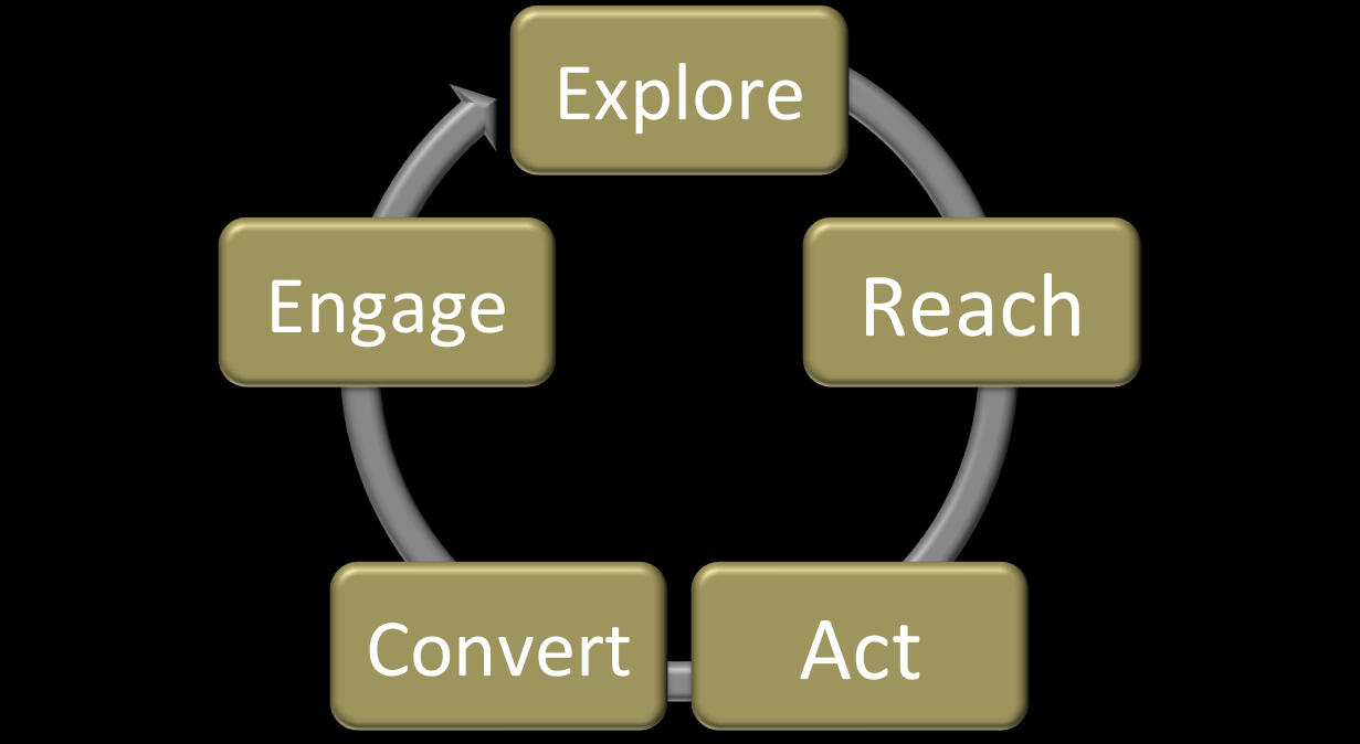 El modelo que propongo (Adaptado por mí) y que he aplicado en la vida real, consiste en 5 pilares que integran la estrategia de marketing digital.